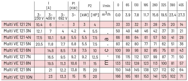 tabla funcionamiento hidráulico 121